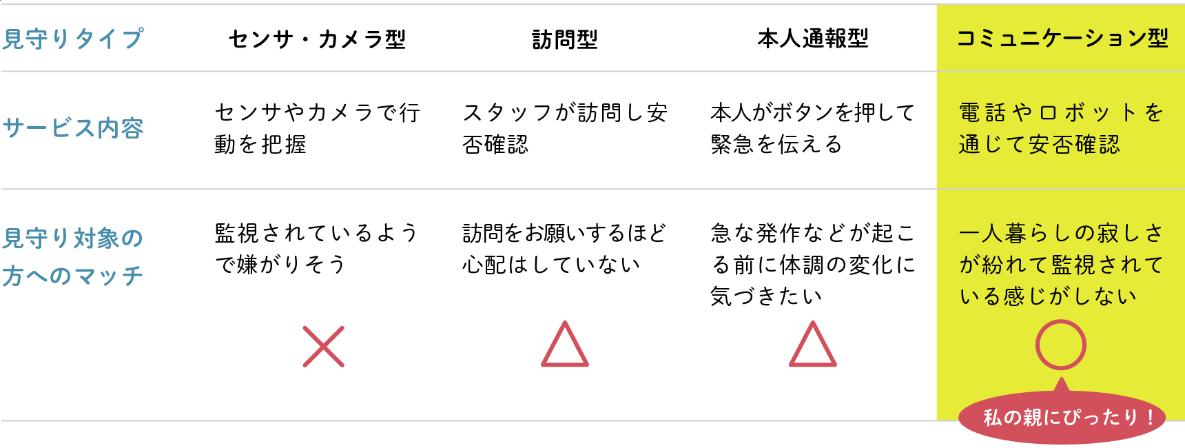 見守りタイプ別の比較表