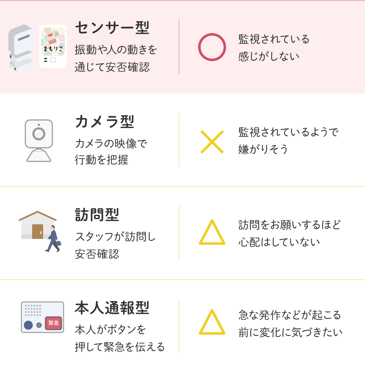 センサー型 監視されている感じがしない / カメラ型 監視されているようで嫌がりそう / 訪問型 訪問をお願いするほど心配はしていない / 本人通報型 急な発作などが起こる前に変化に気づきたい